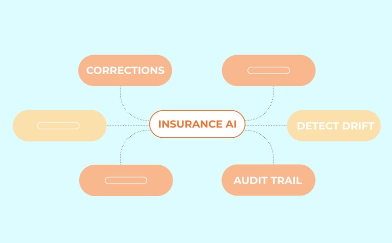 Six Questions That Show Whether Insurance AI Actually Learns