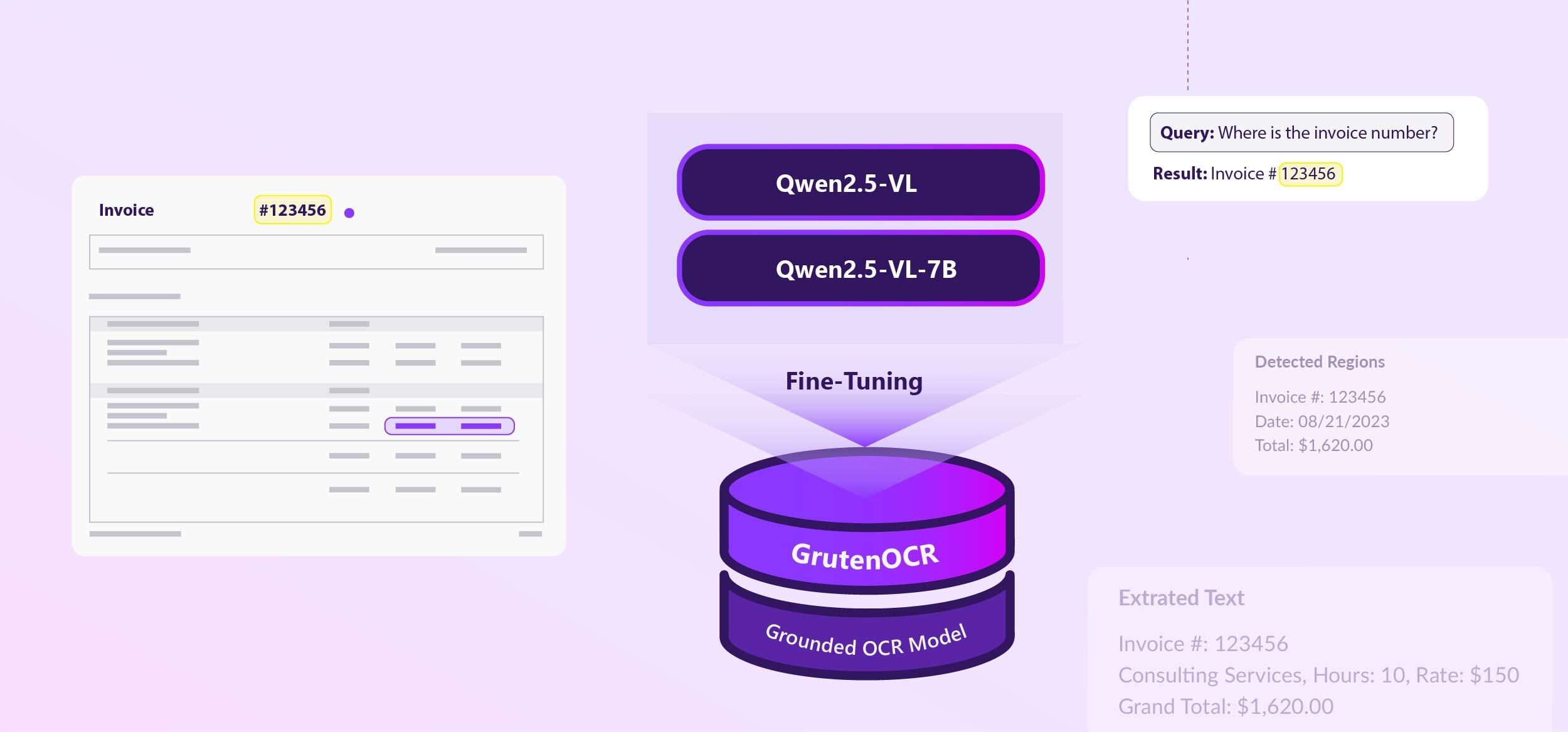 GutenOCR: Our Approach to Grounded OCR for Production Workflows